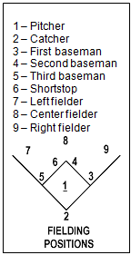Fielding Positions